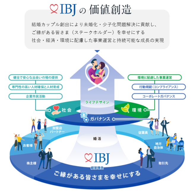 【婚活のIBJ】サステナビリティへの取り組みを公開。『IBJの価値創造』を通じて、持続可能な社会の実現に貢献する。のサブ画像2