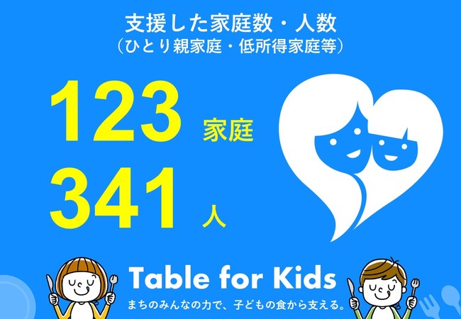 ​​コロナ禍の経済的に厳しい状況の親子を支える「Table for Kids」の1年間の支援実績を発表のサブ画像3