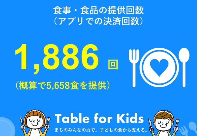 ​​コロナ禍の経済的に厳しい状況の親子を支える「Table for Kids」の1年間の支援実績を発表のサブ画像4