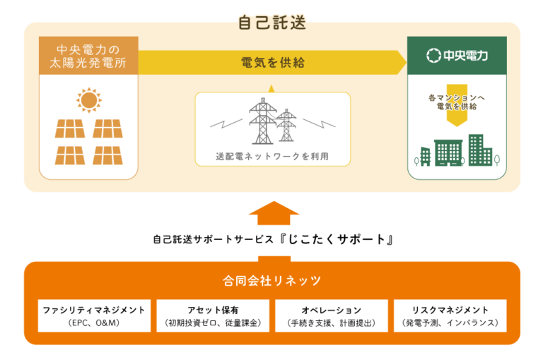自己託送で低圧太陽光発電所を100サイト・合計約5MWを設置～東京都をはじめとする首都圏マンションのCO2排出量削減にも貢献～のメイン画像