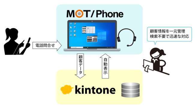 クラウド電話「MOT/TEL」、サイボウズ社のkintoneと連携し電話着信時に自動で相手先情報を表示。EC事業者問合せ窓口の電話業務DX化を推進のサブ画像2