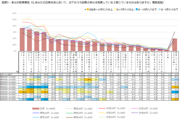 幸せの阻害要因 第1位は「将来への不安があること」　朝日広告社、第1回「ウェルビーイングに関する調査」を実施のサブ画像6