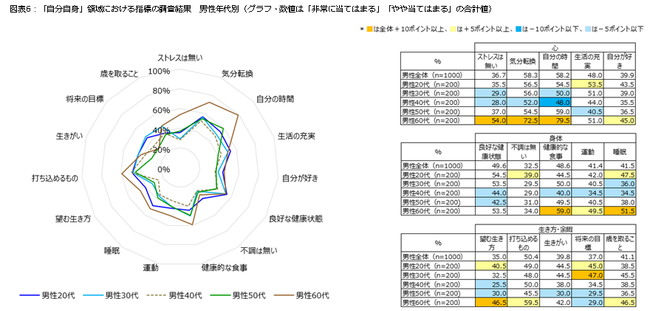 幸せの阻害要因 第1位は「将来への不安があること」　朝日広告社、第1回「ウェルビーイングに関する調査」を実施のサブ画像7