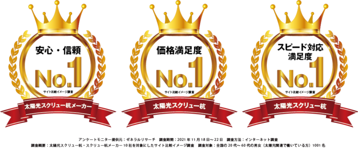 【3冠達成】杭屋.comの運営を行うトータルクリエート株式会社は、「価格満足度」などの項目でNo.1を獲得致しました！（2021年11月 ゼネラルリサーチ調べ）のメイン画像