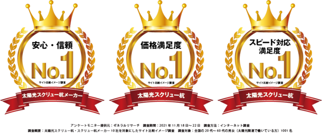 【3冠達成】杭屋.comの運営を行うトータルクリエート株式会社は、「価格満足度」などの項目でNo.1を獲得致しました！（2021年11月 ゼネラルリサーチ調べ）のサブ画像1