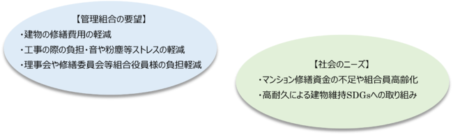 管理組合の負担軽減と社会的なニーズに対応 マンション大規模修繕工事の長周期化工事（工事サイクルを通常12年前後～18年前後へ延長）『リサージ18』を開発のサブ画像1