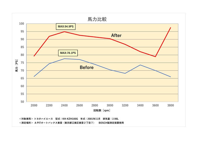 【Makuake一晩で100%達成!!】自動車の燃費を改善し、CO2削減に寄与するTT EX PROがMakuakeで先行販売中のサブ画像2