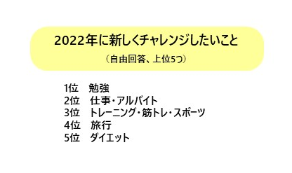 『2021年に関するアンケート調査』2021年は大谷フィーバーが日本を席巻！今年の気になるニュースは「大谷選手のMVP」、今年の気になったコトは「大谷選手の二刀流」のサブ画像7