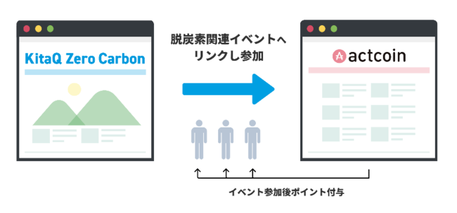 北九州市民と企業が参加する脱炭素推進プロジェクト「KitaQ Zero Carbon」　メンバーズルーツが戦略的広報およびポータルサイト、コミュニティ運営を支援のサブ画像2_連携イメージ