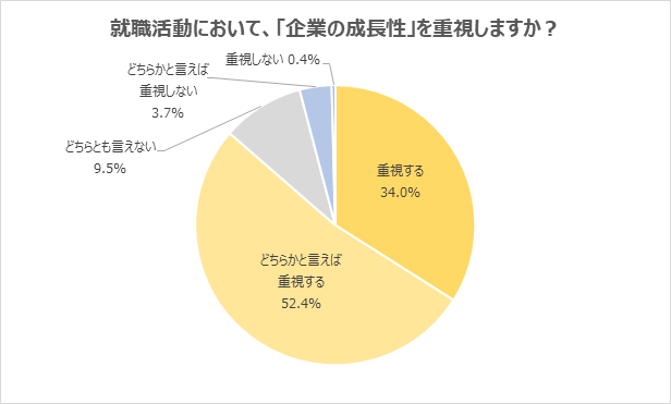 就職活動で「企業の成長性」を重視する学生が8割を超える。「コロナが過ぎ去るのを待つだけでなく、新しい挑戦をする企業のほうが、今後も成長を続けると思う」の声/2023年卒アンケートのサブ画像1