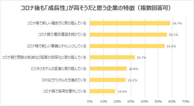 就職活動で「企業の成長性」を重視する学生が8割を超える。「コロナが過ぎ去るのを待つだけでなく、新しい挑戦をする企業のほうが、今後も成長を続けると思う」の声/2023年卒アンケートのサブ画像3