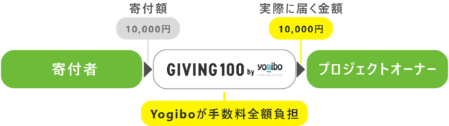 【Yogibo】寄付が100%団体に届くクラウドファンディング「GIVING 100」を年間スポンサーとして支援のサブ画像1