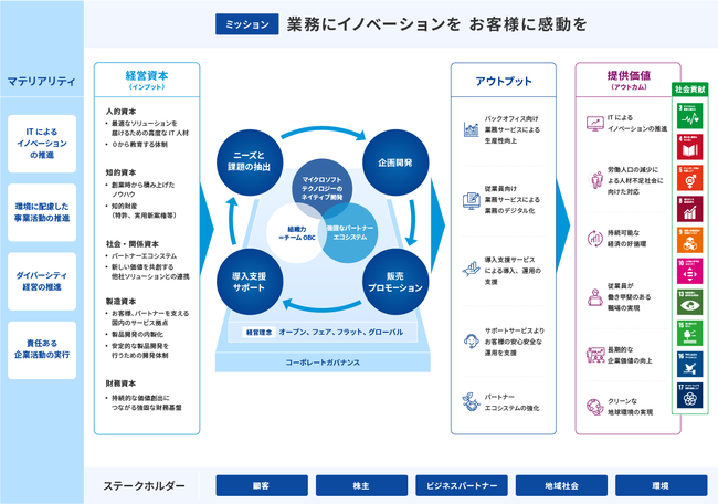 OBC、コーポレートサイトを全面リニューアル、サステナビリティサイト開設のお知らせのサブ画像2