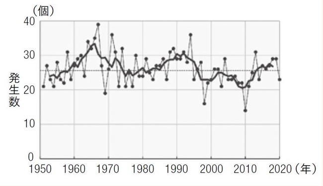 「ホッキョクグマの絶滅」「水没する島国」「激しくなる台風・豪雨」はどれもウソ!?　データで見る地球温暖化の意外な真実のサブ画像3_折れ線グラフは毎年の発生数で、太線は前後5年間の平均（移動平均と言います）を表しています［出所：気象庁「気候変動監視レポート2020」］