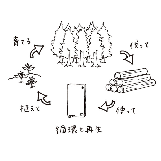 STYLE JAPANより、間伐材を使うことで日本の森を守る「四万十ひのき 立つまな板」発売　温暖化防止にも貢献！のサブ画像2