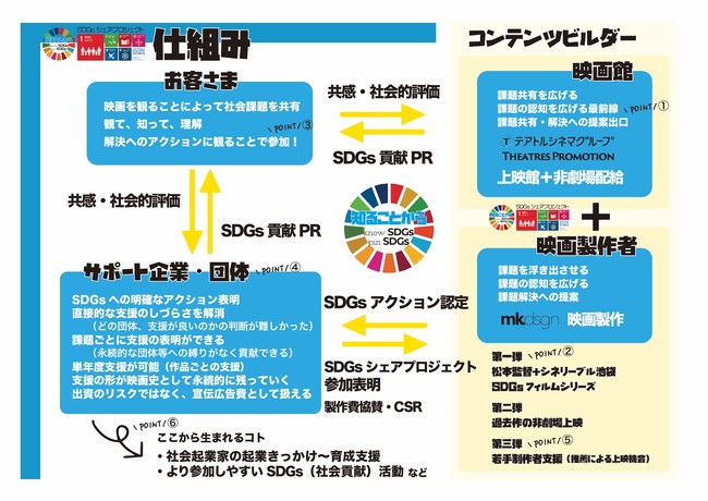 テアトルシネマグループと社会課題を映画作品化してきた松本和巳監督（mkdsgn）が「SDGsシェアプロジェクト」を立ち上げるのサブ画像3