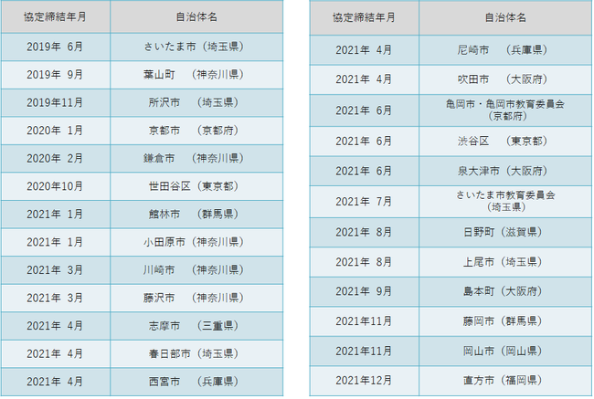 1/13（木）東京都杉並区と国内26例目となる「プラスチックごみ削減へ向けた区施設への給水機設置に関する協定」を締結のサブ画像2