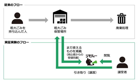 東京都八王子市と連携し、粗大ごみの中からまだ使えるものをリユースする実証実験を実施！1月15日より引き渡しを開始のサブ画像2