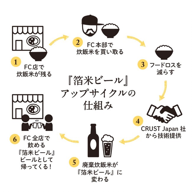【CRUST JAPAN】カレー屋さんの食品ロスの炊飯米がビールに?！『箔米』ビール誕生！のサブ画像2_ 『箔米ビール』プロジェクトの流れとアップサイクルの仕組み 提供：株式会社ジパングフードリレーションズ