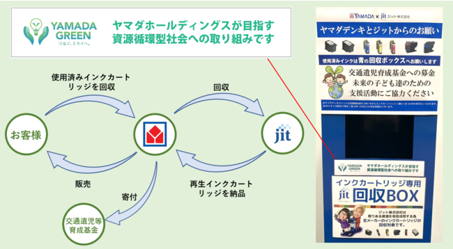 インクカートリッジ回収プログラムの取り組みを「YAMADA GREEN」に認定のサブ画像1