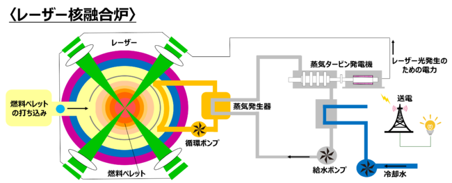 EX-Fusion 1億円の資金調達 レーザー核融合商用炉の実用化に向けて研究・開発を始動のサブ画像2