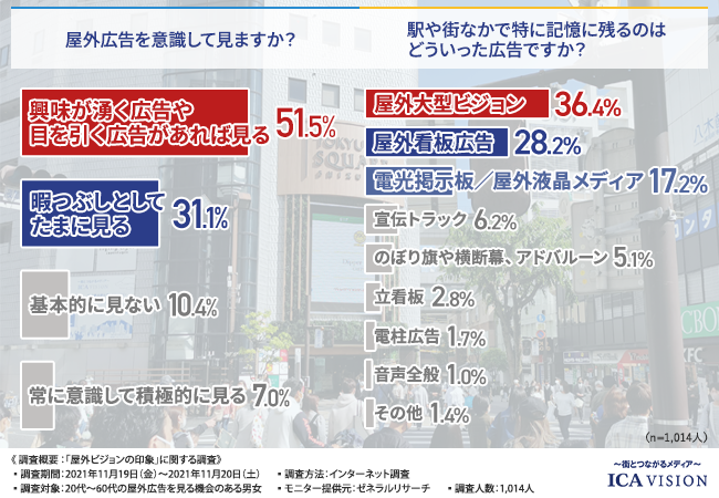 【屋外ビジョンの印象って？】6割以上の方が“屋外ビジョンに流れる企業は信頼できる”と回答のサブ画像1