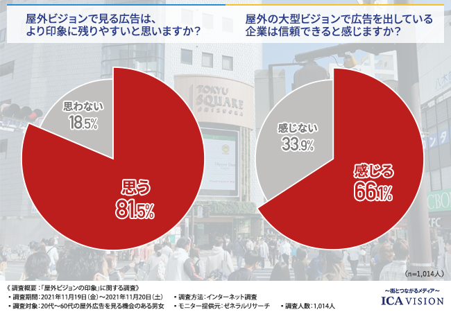 【屋外ビジョンの印象って？】6割以上の方が“屋外ビジョンに流れる企業は信頼できる”と回答のサブ画像3