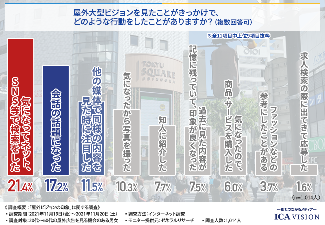 【屋外ビジョンの印象って？】6割以上の方が“屋外ビジョンに流れる企業は信頼できる”と回答のサブ画像5