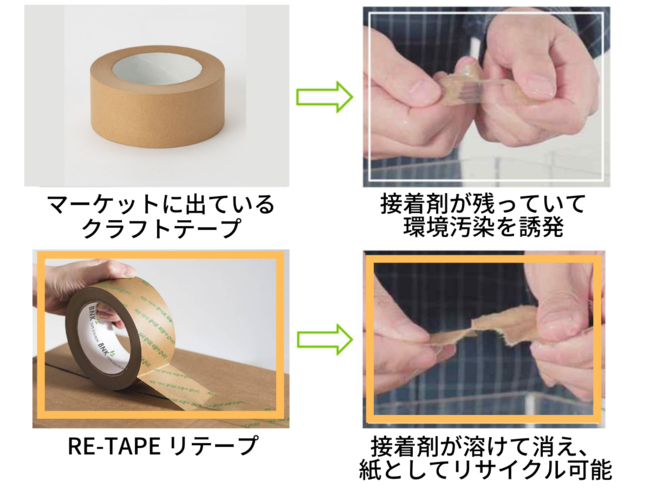 【手軽にSDGs】 紙としてリサイクル可能！販促物ガムテープ「RE-TAPE(リテープ) 」プロジェクト開始のサブ画像2_接着剤比較
