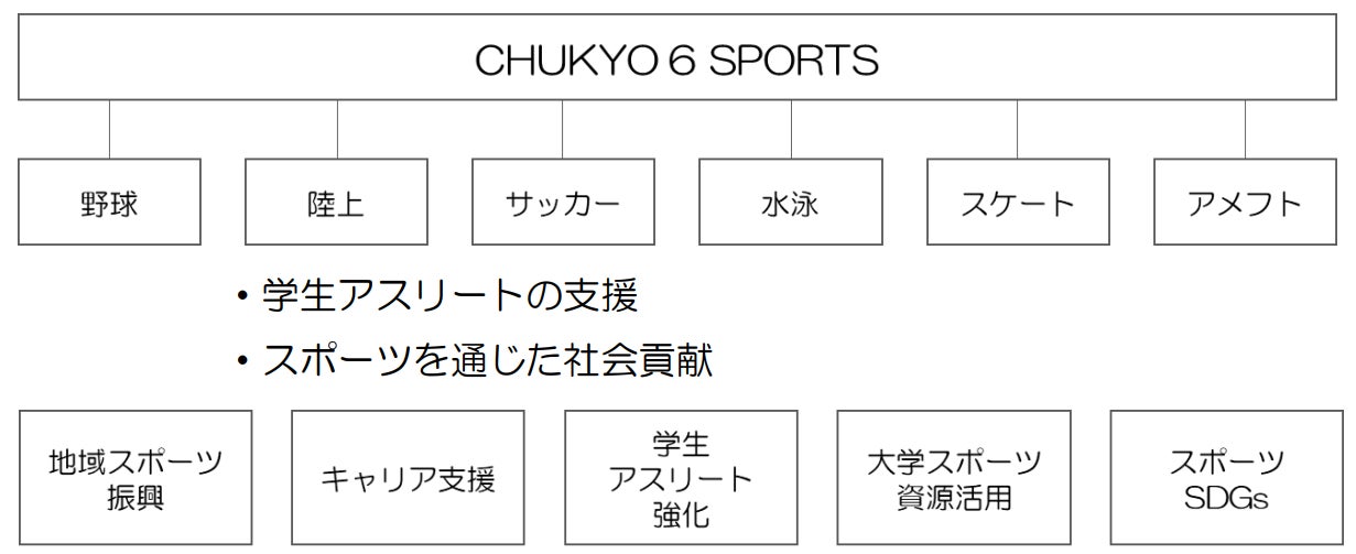 梅村学園創立100周年　大学と企業と地域社会を繋げ、大学スポーツの可能性を追求する、中京大学「CHUKYO 6 SPORTS」を始動のサブ画像2