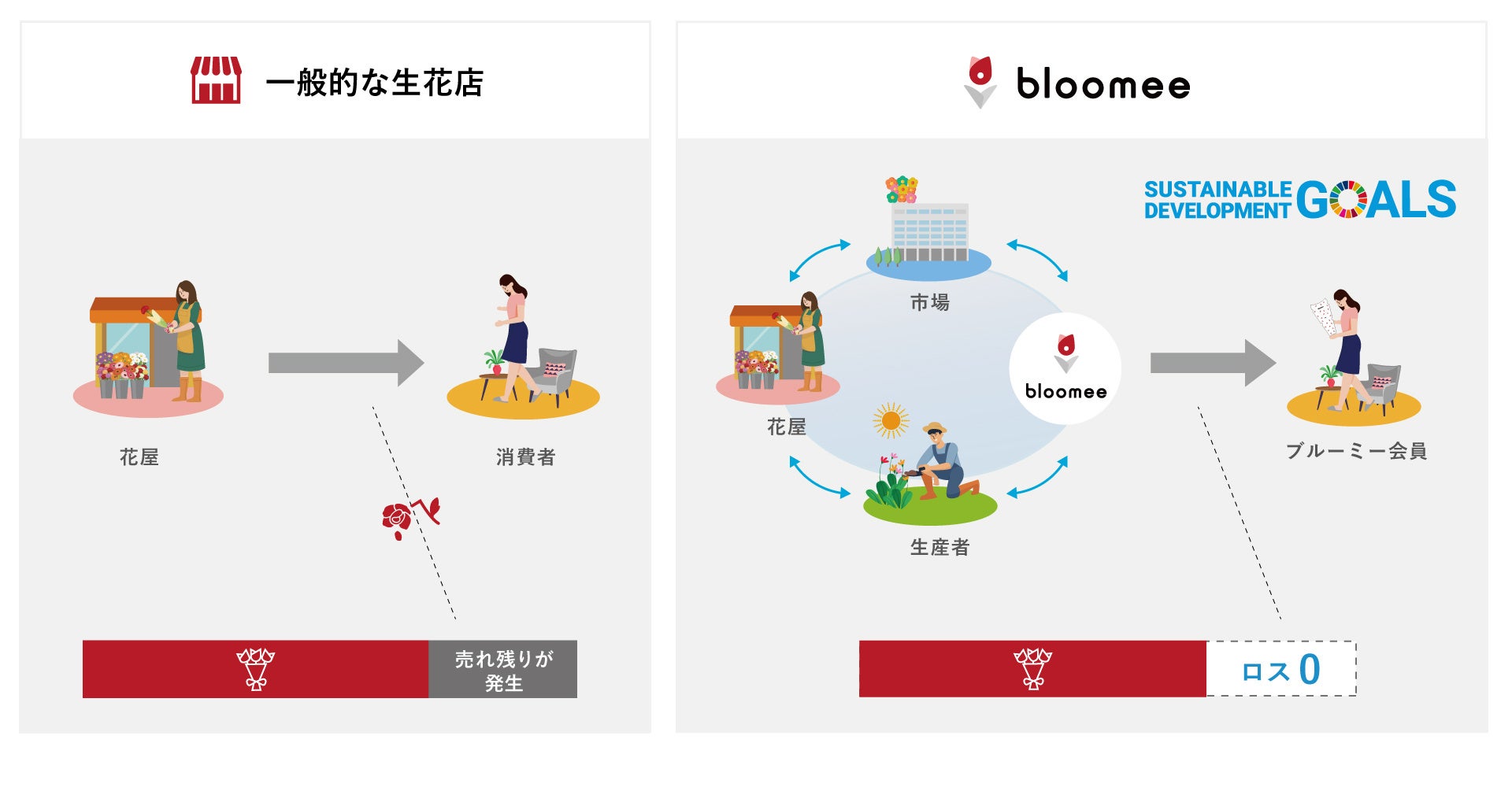 「お花のSDGs」ブルーミーが農林水産大臣賞を受賞のサブ画像3