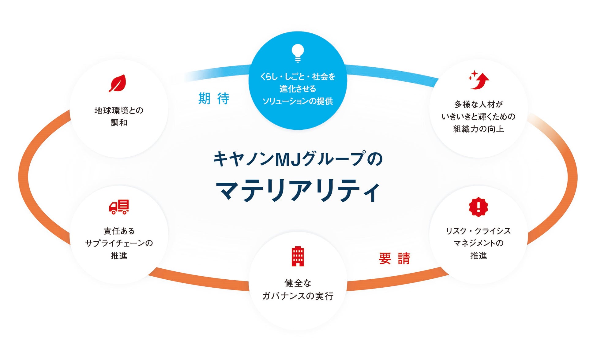 キヤノンマーケティングジャパンが「統合報告書2021」を公開のサブ画像2_キヤノンMJグループのマテリアリティ