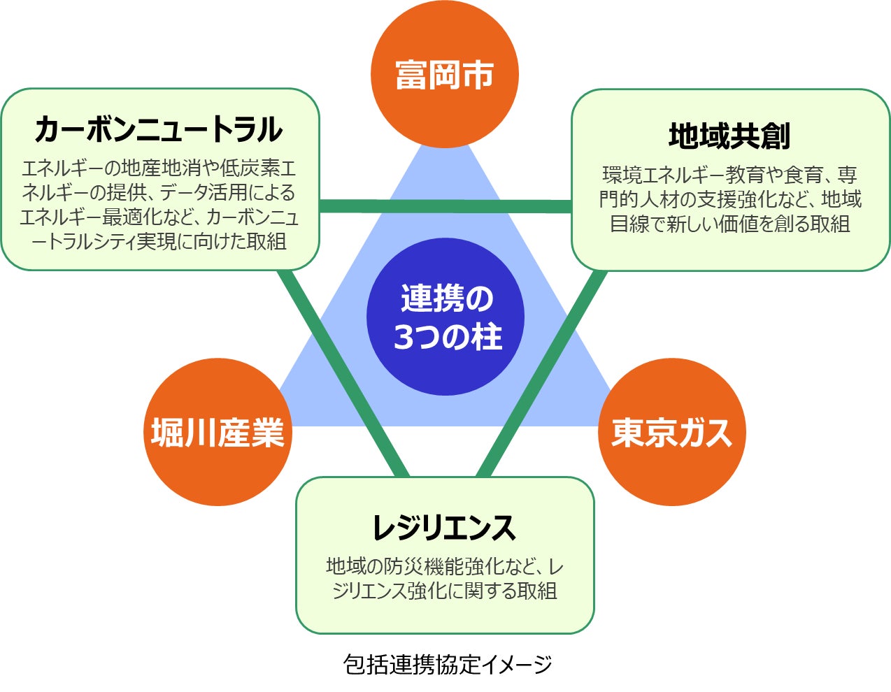 富岡市における「カーボンニュートラルシティ実現に向けた包括連携協定」を締結のサブ画像1