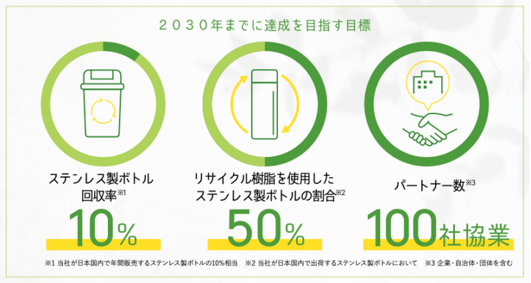 2030年までに使用済みステンレス製ボトルの回収率10％（※1）を目指し、再生ステンレス材を新たな製品へリサイクル。環境と人にやさしいサーキュラーエコノミーの実現を促進！のメイン画像
