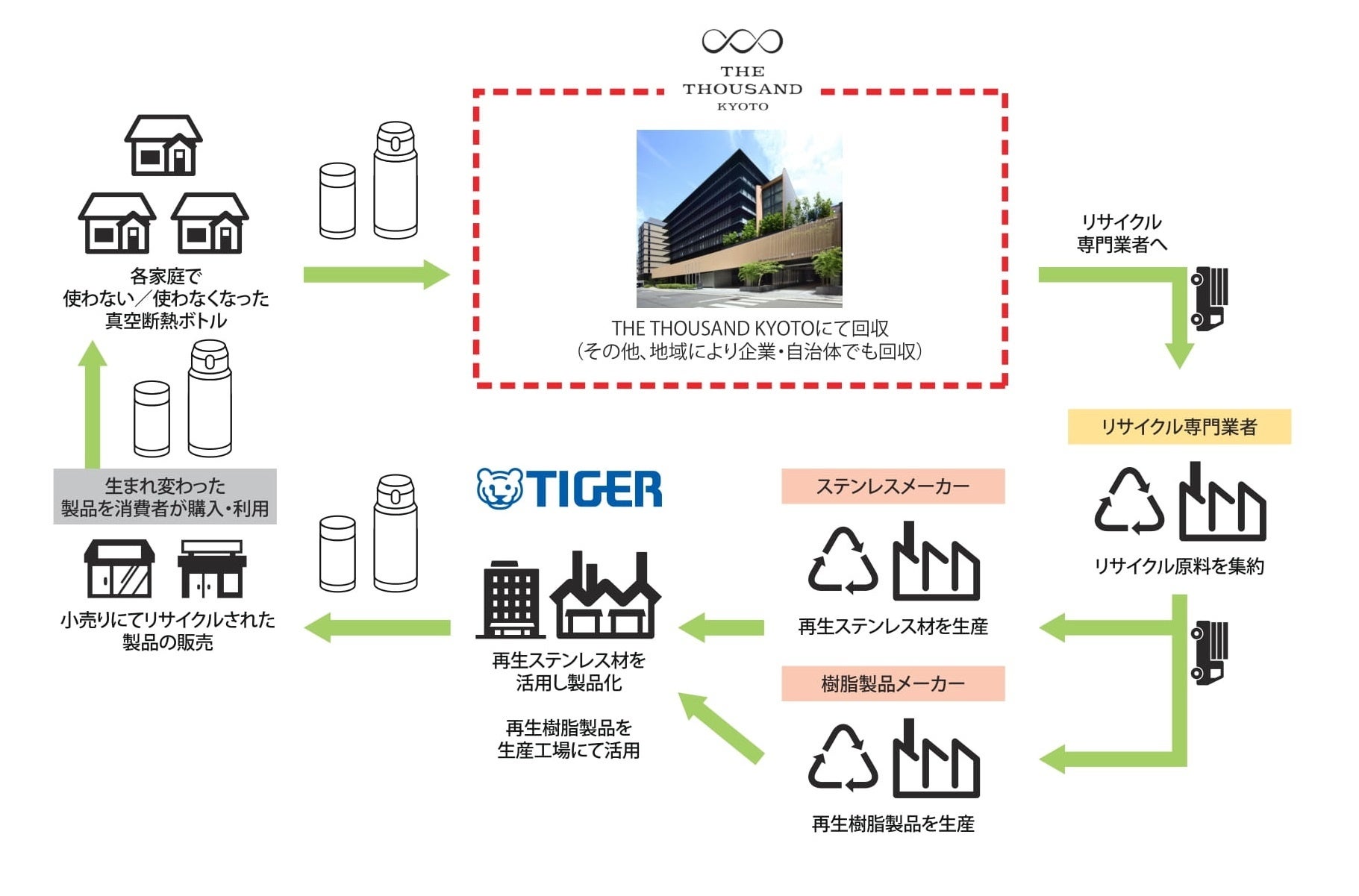 2030年までに使用済みステンレス製ボトルの回収率10％（※1）を目指し、再生ステンレス材を新たな製品へリサイクル。環境と人にやさしいサーキュラーエコノミーの実現を促進！のサブ画像4