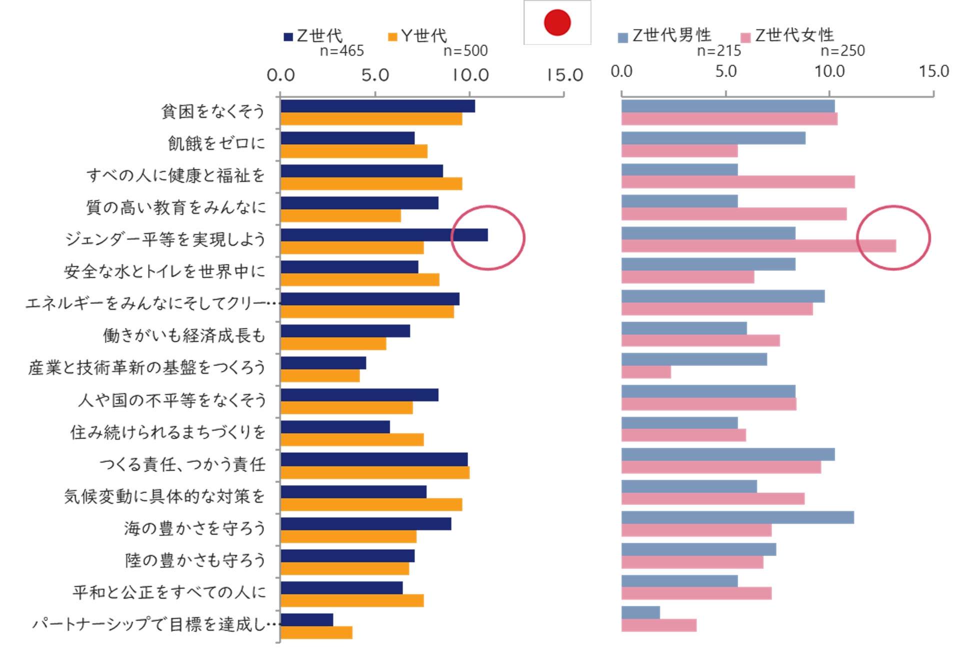 日本国内および米国の15歳～41歳の男女1525人に聞いた「日本と米国のZ世代意識調査：SDGs編」のサブ画像10