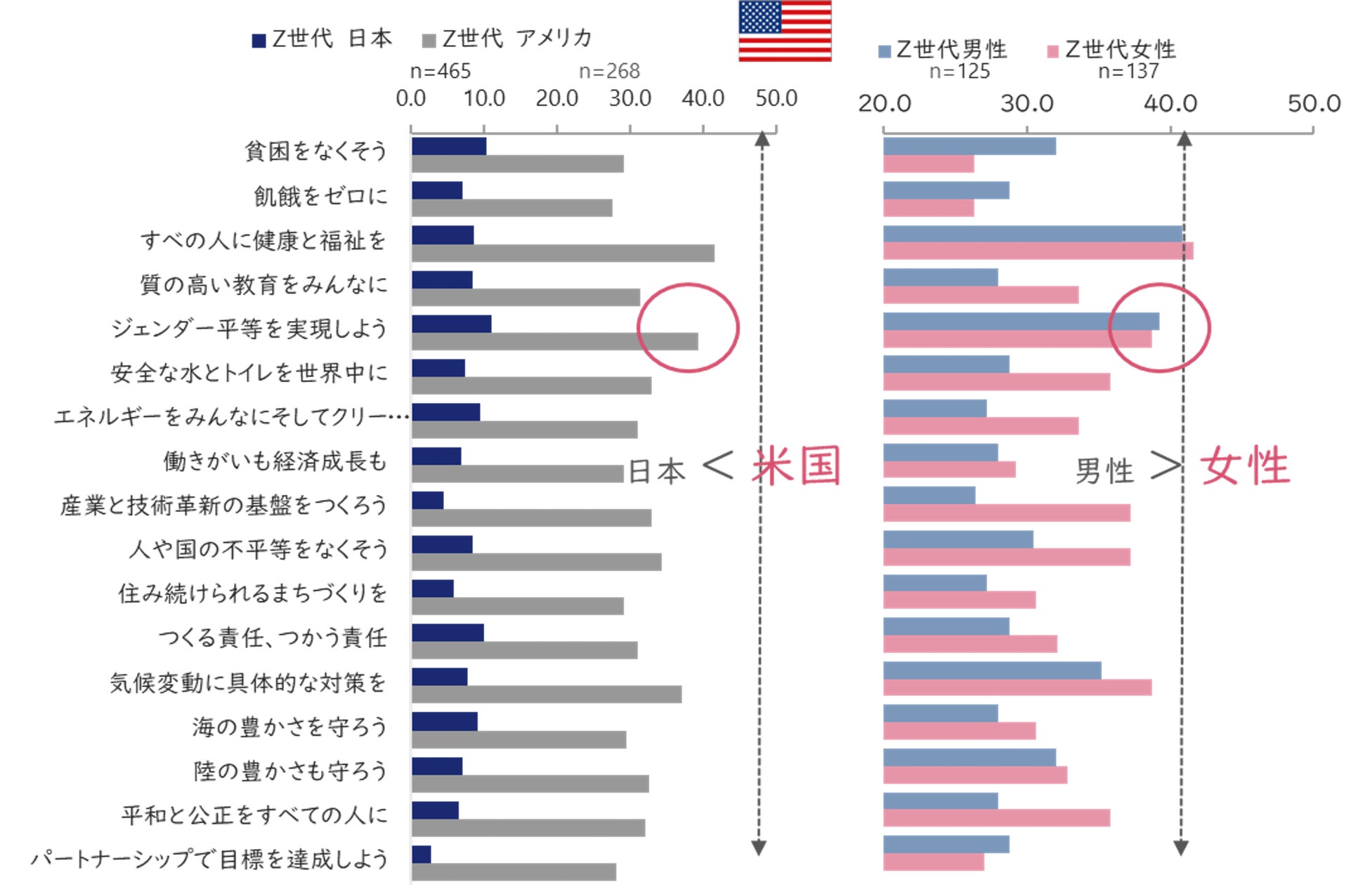 日本国内および米国の15歳～41歳の男女1525人に聞いた「日本と米国のZ世代意識調査：SDGs編」のサブ画像11