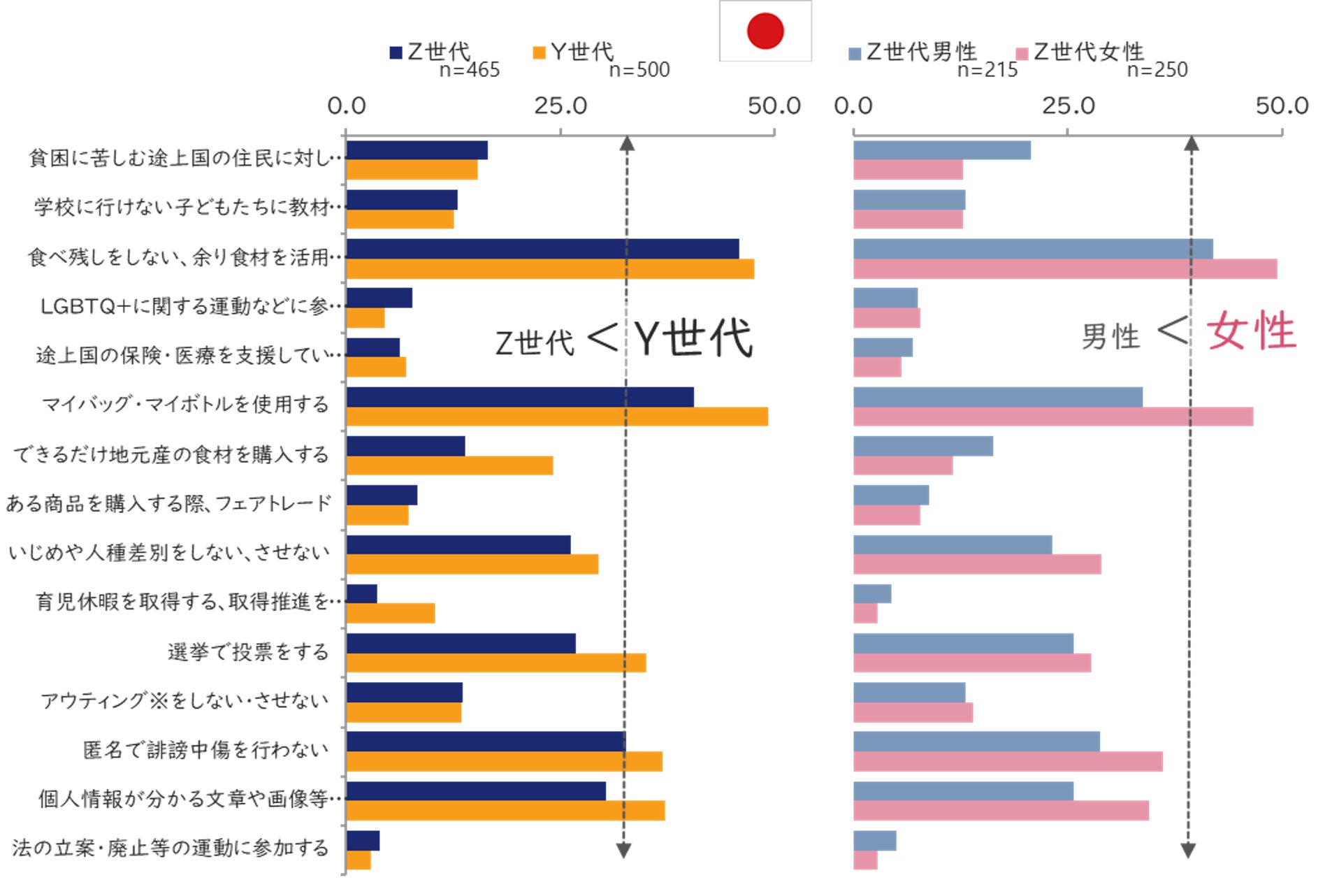 日本国内および米国の15歳～41歳の男女1525人に聞いた「日本と米国のZ世代意識調査：SDGs編」のサブ画像7
