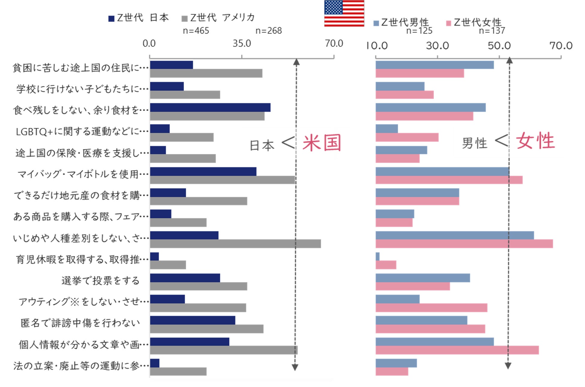 日本国内および米国の15歳～41歳の男女1525人に聞いた「日本と米国のZ世代意識調査：SDGs編」のサブ画像8