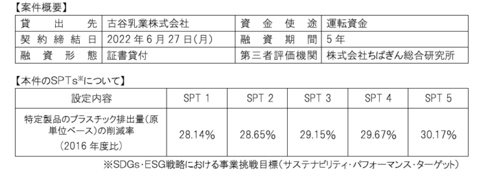 古谷乳業株式会社向け「ちばぎんＳＤＧｓリーダーズローン」の取組みについてのメイン画像