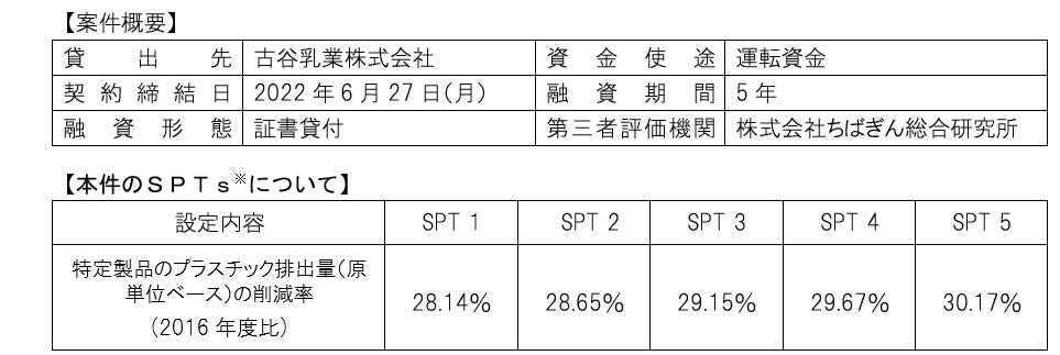 古谷乳業株式会社向け「ちばぎんＳＤＧｓリーダーズローン」の取組みについてのサブ画像1