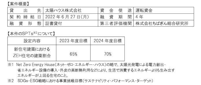 太陽ハウス株式会社向け「ちばぎんＳＤＧｓリーダーズローン」の取組みについてのメイン画像