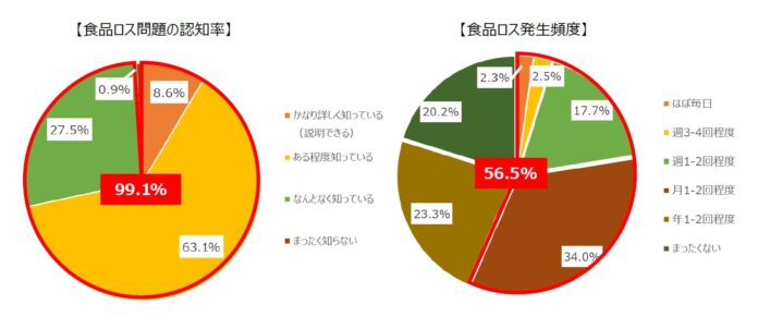 ～ 食品ロスや環境課題を、親子で学ぶきっかけに ～第五回 「食品ロスに関するアンケート調査」を公開！夏休み企画「親子オンライン工場見学」7/1から募集開始のメイン画像