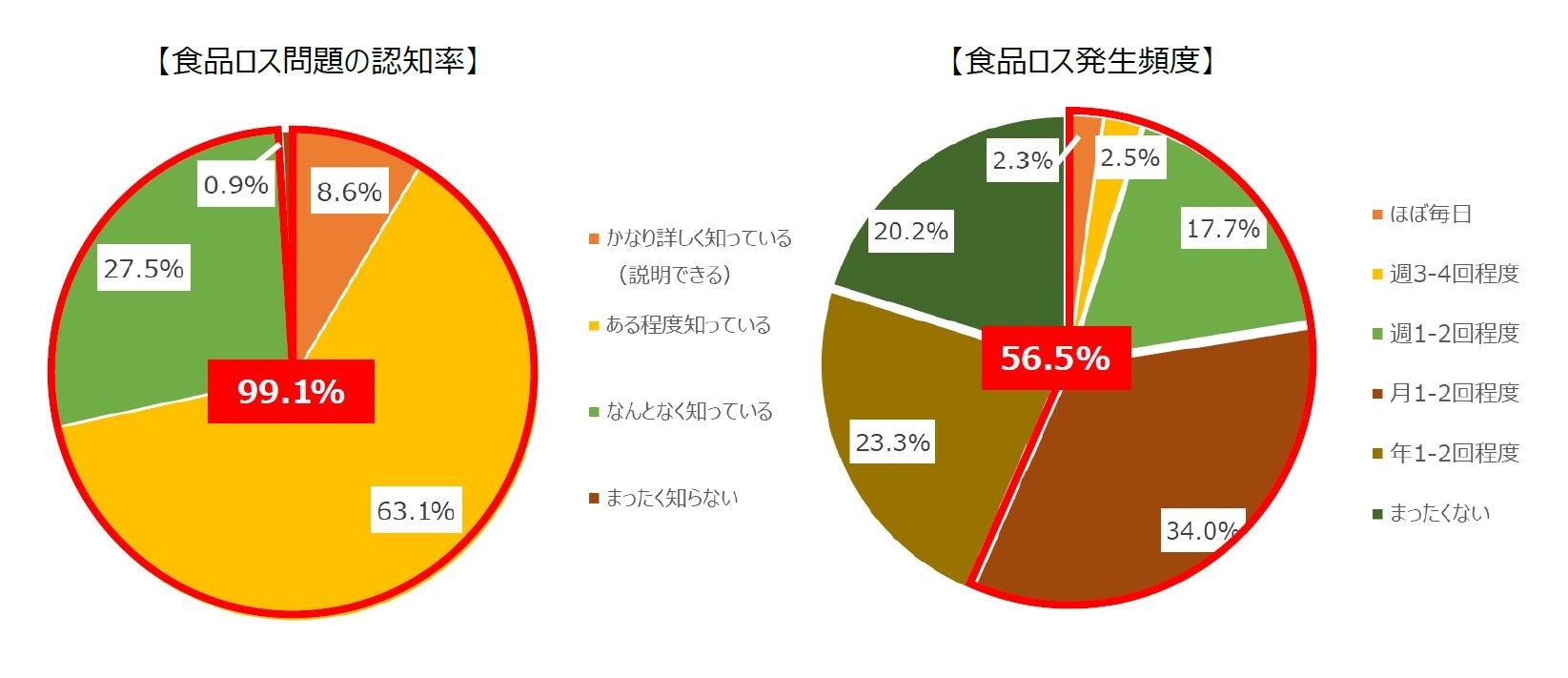 ～ 食品ロスや環境課題を、親子で学ぶきっかけに ～第五回 「食品ロスに関するアンケート調査」を公開！夏休み企画「親子オンライン工場見学」7/1から募集開始のサブ画像1