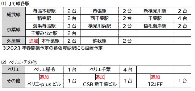 千葉県内初導入！傘のシェアリングサービス「アイカサ」が ６月１１日より利用開始となりますのサブ画像2