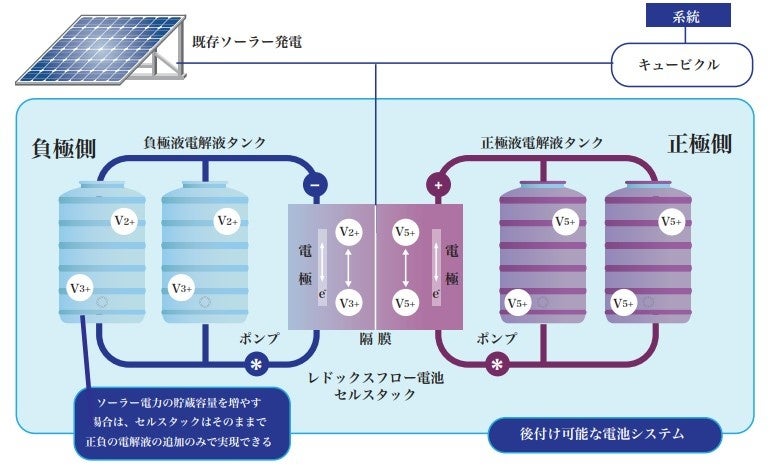 【電力需給の課題解決】再生可能エネルギーを蓄える、安全安心の「レドックスフロー電池」事業開始のサブ画像3