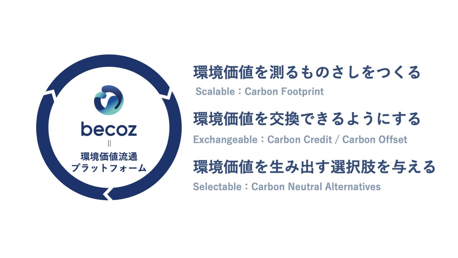 DATAFLUCT、個人向けのCO2排出量可視化・オフセットサービス『becoz wallet』を6月2日（木）から提供開始のサブ画像2