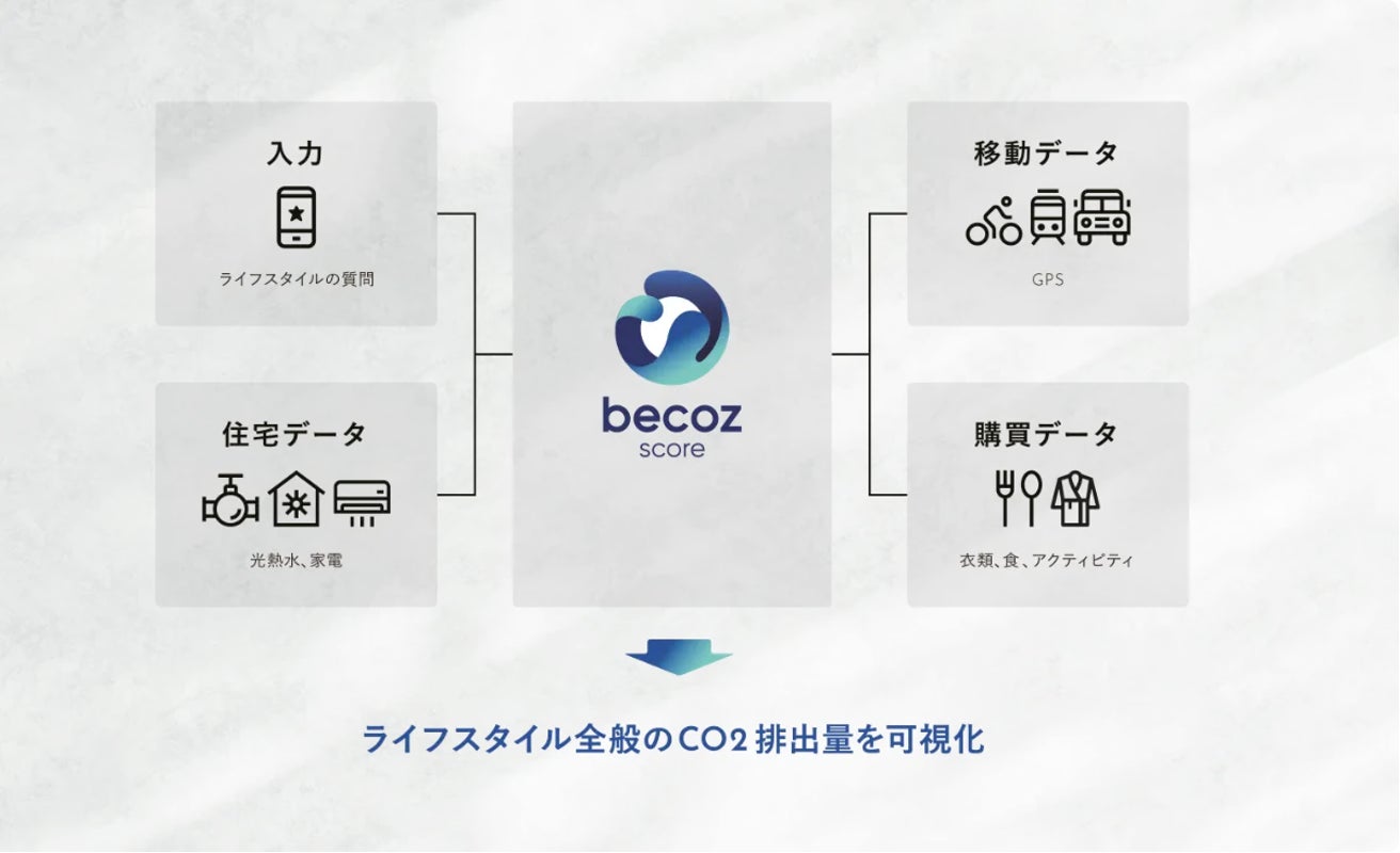 DATAFLUCT、個人向けのCO2排出量可視化・オフセットサービス『becoz wallet』を6月2日（木）から提供開始のサブ画像5_「becoz score」の構想