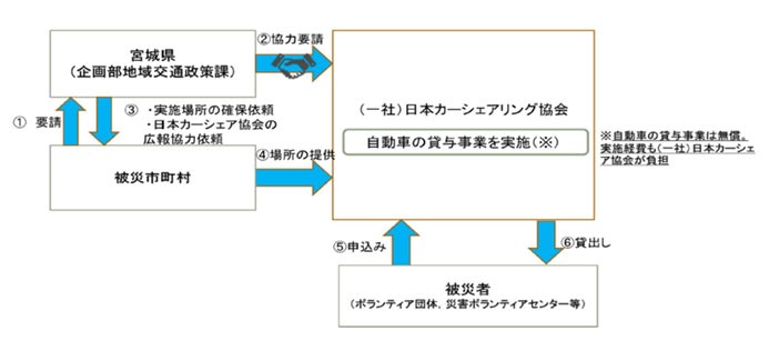 日本カーシェアリング協会と宮城県が災害時における被災者等の移動手段の確保に関する連携協定を締結のサブ画像2