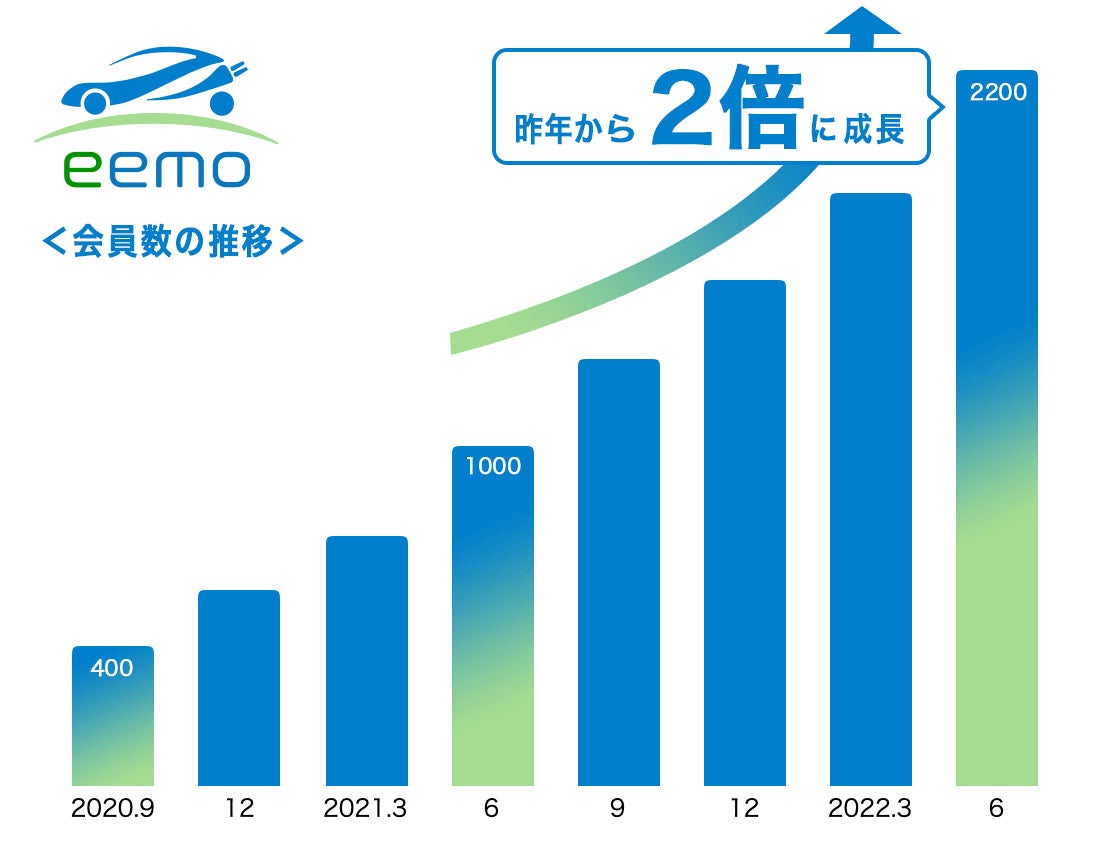 イベントレポート「Odawara Energy Day 2022 ～eemo 2nd Anniversary～」のサブ画像3